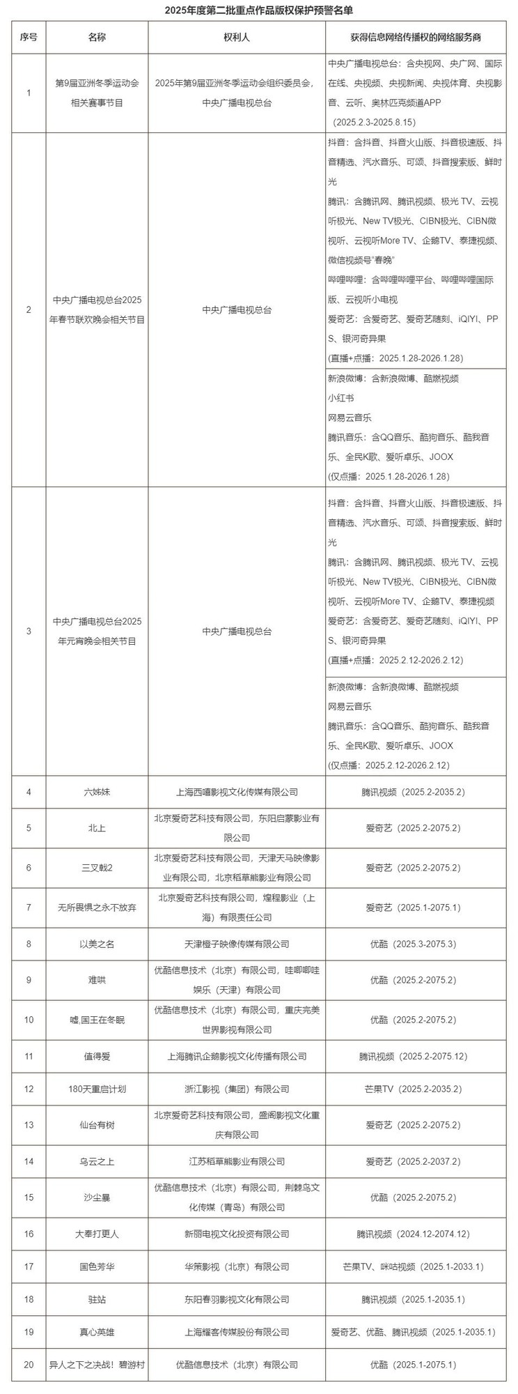 国家广播电视总局公布2025年第二批重点作品版权保护预警名单-第1张图片-芙蓉之城