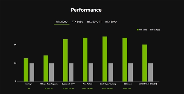 游戏性能几乎没阉！RTX 5090D、5080中国售价公布：16499元起、8299元起-第7张图片-芙蓉之城