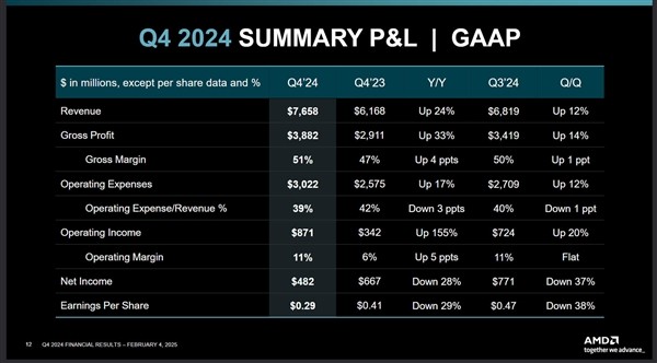 AMD 锐龙处理器收入创新高 2024年同比增长52%-第1张图片-芙蓉之城