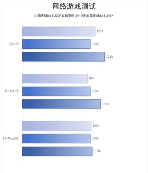 酷睿Ultra 5 230F上手：小幅领先于前代 装机成本更低-第10张图片-芙蓉之城