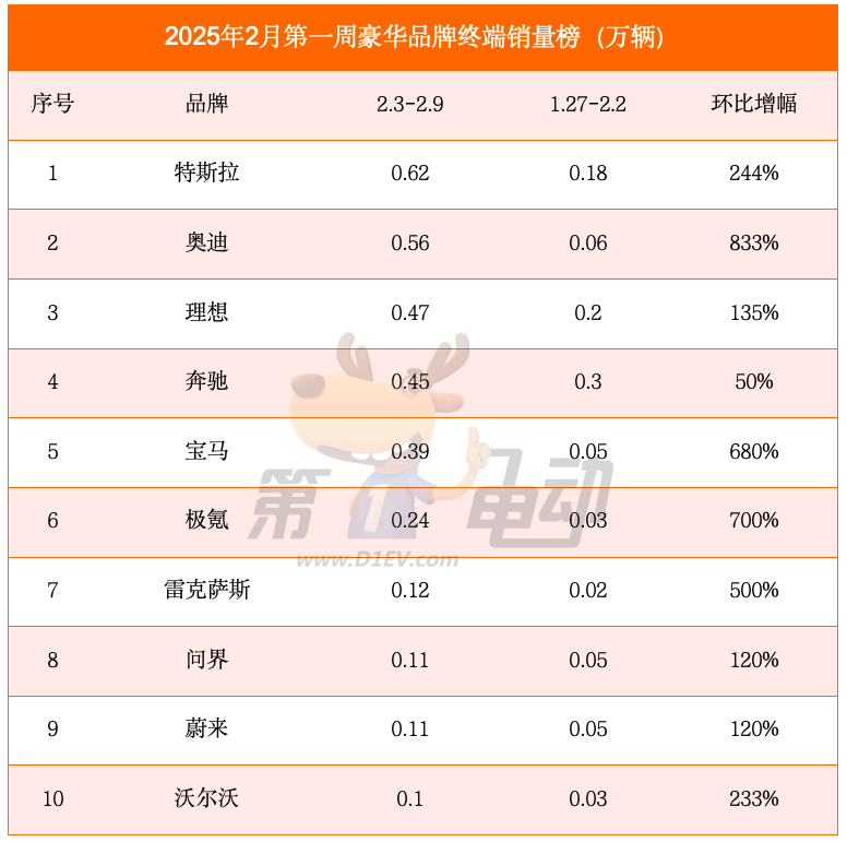 2月首周销量榜：小米超越小鹏逼近理想，智界首超问界-第3张图片-芙蓉之城