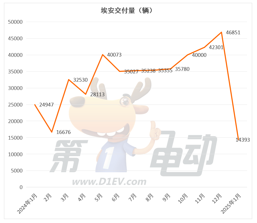 2025年1月新势力榜：小鹏再次超越理想夺冠，小米逼近或已超问界-第6张图片-芙蓉之城