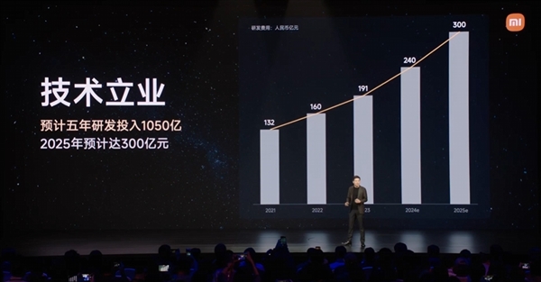 雷军：小米5年投入1050亿元！2025年预投入300亿-第1张图片-芙蓉之城