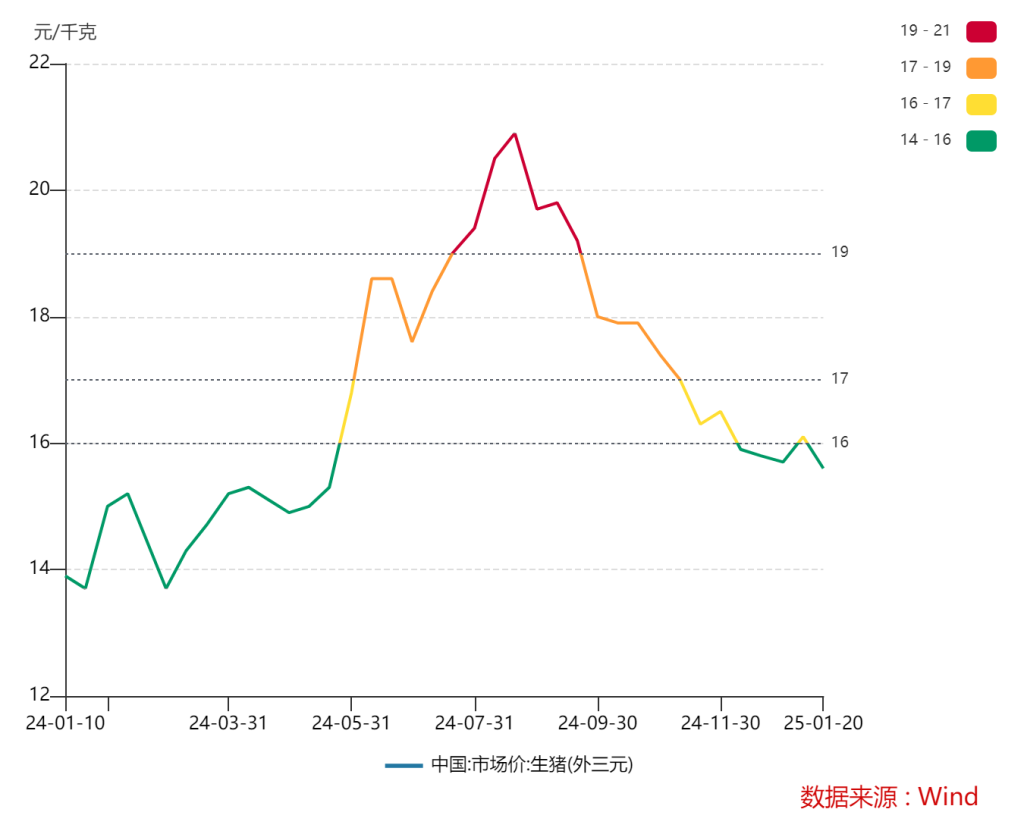 去年猪价呈“倒V”走势、猪企纷纷扭亏为盈，今年猪市行情如何走？-第1张图片-芙蓉之城