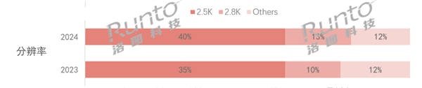 1080P分辨率笔记本已经沦为others 2.5K占比达4成-第1张图片-芙蓉之城
