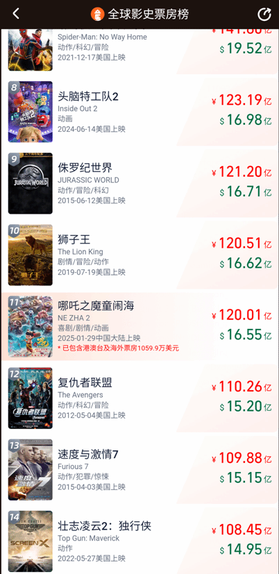 《哪吒之魔童闹海》票房超120亿！ 哪吒即将杀入全球电影票房历史前十名-第1张图片-芙蓉之城