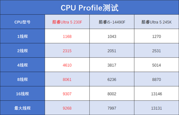 酷睿Ultra 5 230F上手：小幅领先于前代 装机成本更低-第7张图片-芙蓉之城