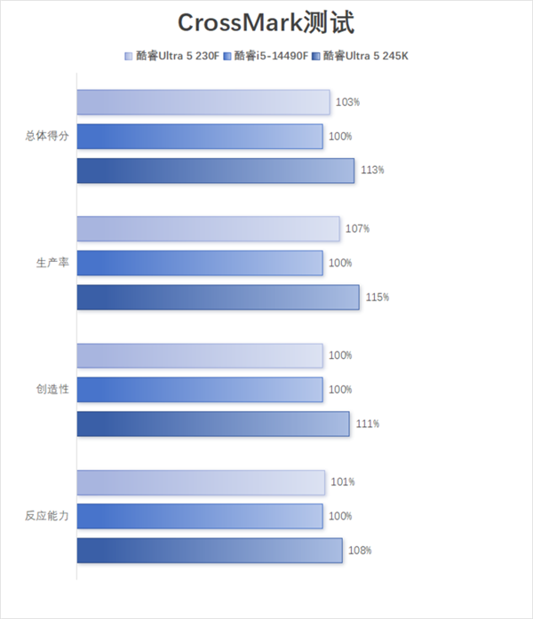 酷睿Ultra 5 230F上手：小幅领先于前代 装机成本更低-第16张图片-芙蓉之城