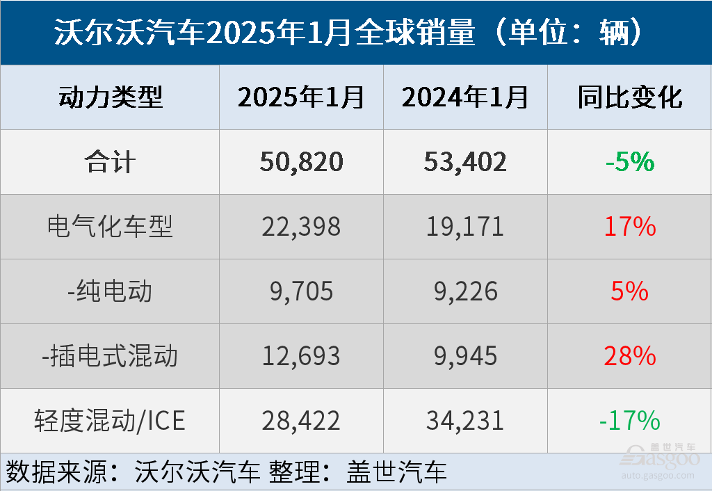 沃尔沃汽车1月全球销量同比下降5%,电气化车型销量大增17%-第2张图片-芙蓉之城 沃尔沃汽车1月全球销量同比下降5%,电气化车型销量大增17%-第2张图片-芙蓉之城