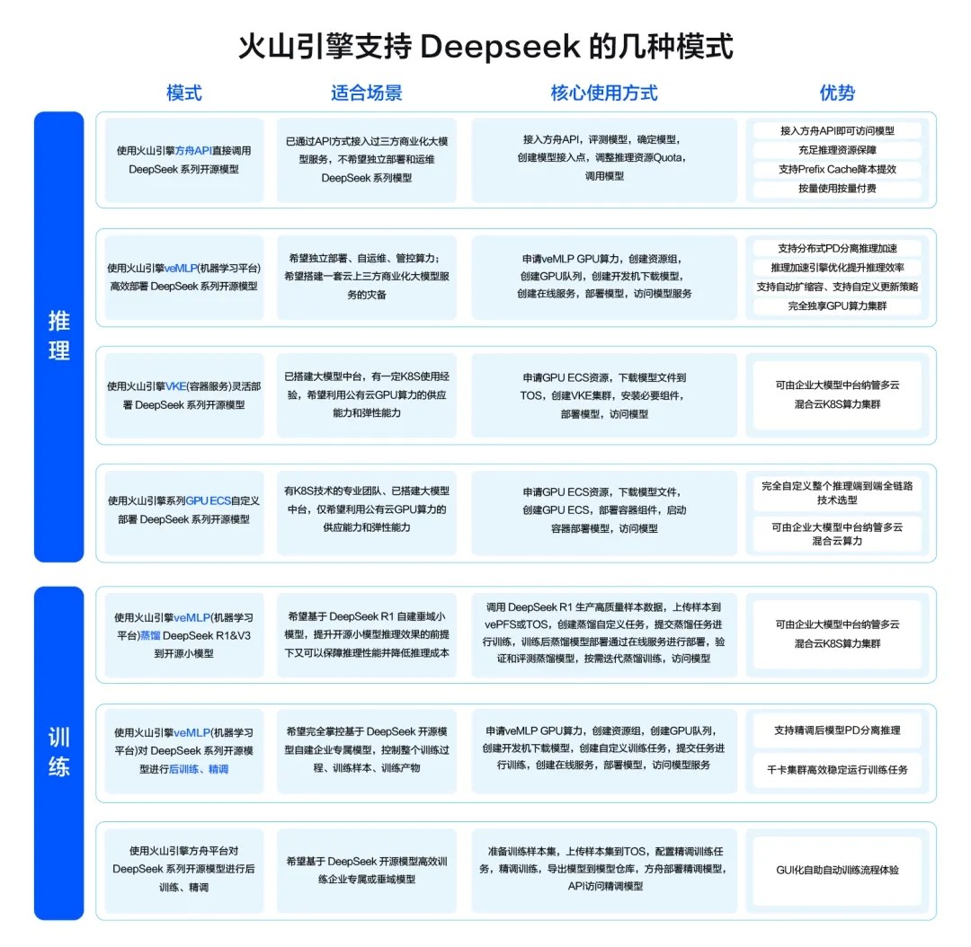 在火山引擎用DeepSeek，更稳更快：500万TPM、30ms低延迟-第4张图片-芙蓉之城