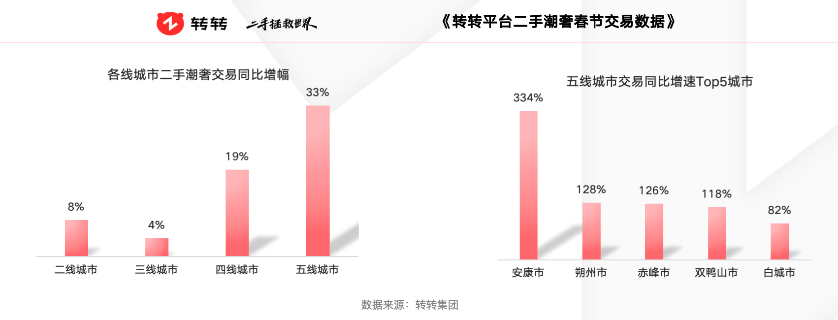 春节期间二手潮奢消费下沉 转转平台五线城市年均增长率7.7%-第1张图片-芙蓉之城