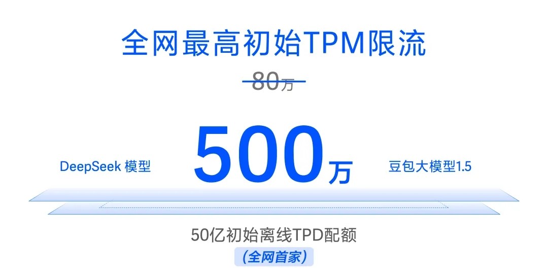 在火山引擎用DeepSeek，更稳更快：500万TPM、30ms低延迟-第1张图片-芙蓉之城