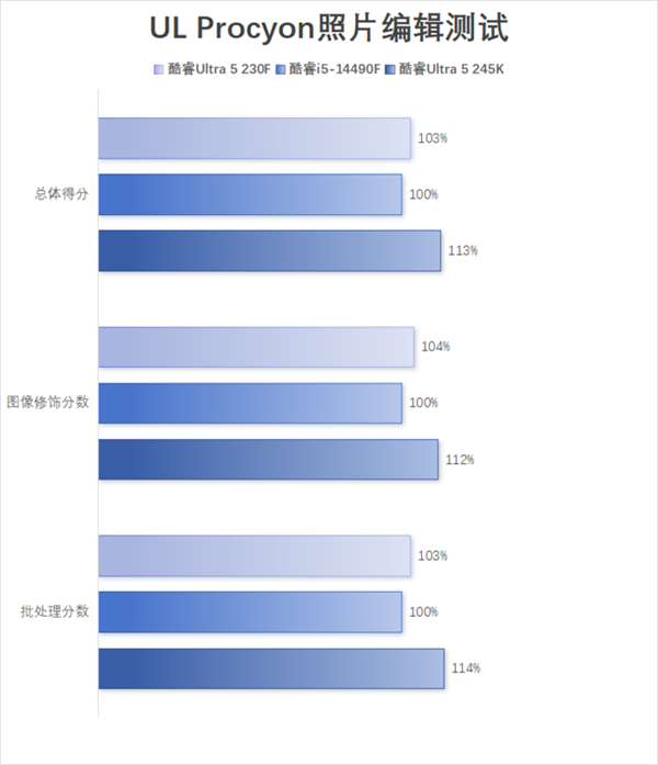 酷睿Ultra 5 230F上手：小幅领先于前代 装机成本更低-第18张图片-芙蓉之城