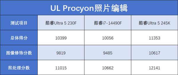 酷睿Ultra 5 230F上手：小幅领先于前代 装机成本更低-第17张图片-芙蓉之城