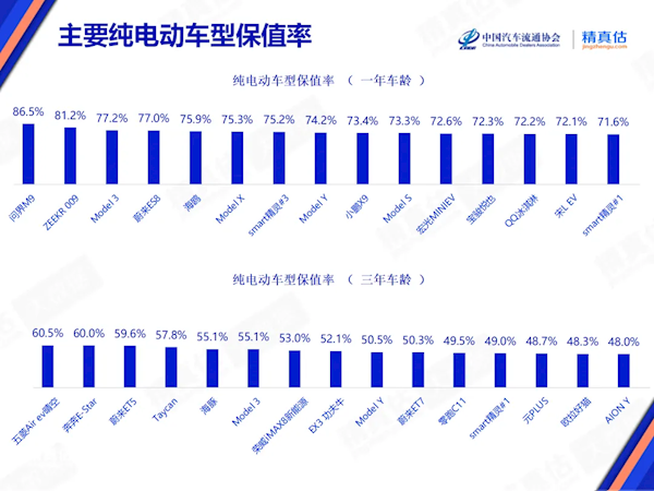 50万级豪车标杆！问界M9登顶中国纯电车型保值率第一-第1张图片-芙蓉之城