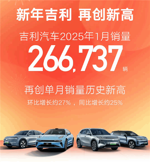银河系列卖爆了！吉利1月销量266737辆 创单月销量新高-第1张图片-芙蓉之城
