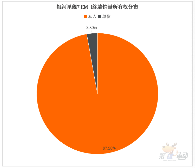 上市56天销量超4万辆，银河星舰7 EM-i都卖到了哪里？-第2张图片-芙蓉之城