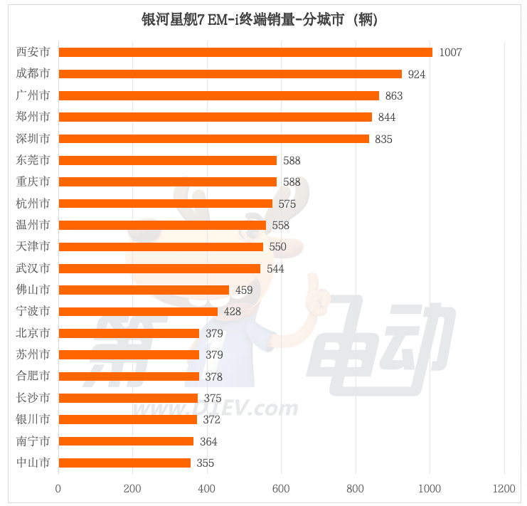 上市56天销量超4万辆，银河星舰7 EM-i都卖到了哪里？-第4张图片-芙蓉之城