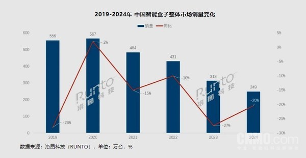 中国智能电视盒子销量直接腰斩-第1张图片-芙蓉之城