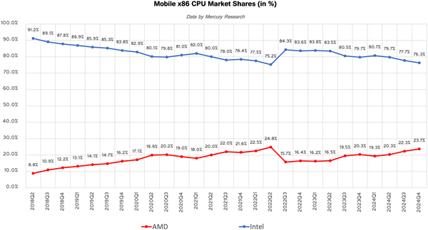 AMD处理器三大战场一起飞！数据中心收入占比已达35.5％-第6张图片-芙蓉之城
