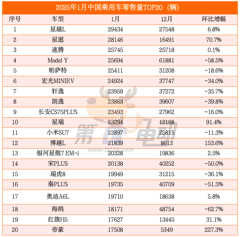 1月车市惊天巨变！秦/宋PLUS、海鸥腰斩，星越L、星愿逆势登顶-第2张图片-芙蓉之城