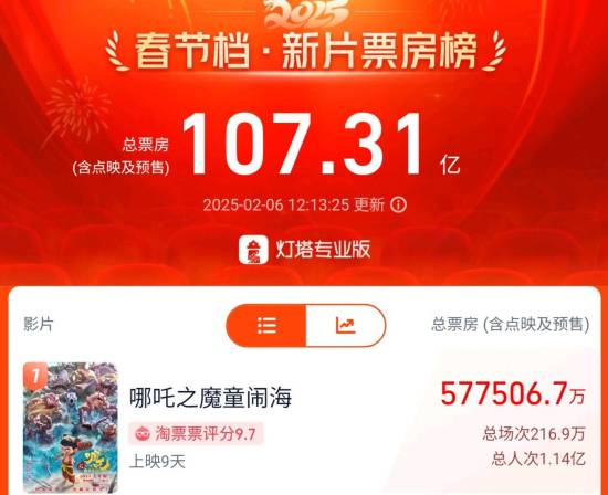 《哪吒2》票房超《长津湖》登顶中国影史票房第一！这两款产品为何能出圈？-第1张图片-芙蓉之城