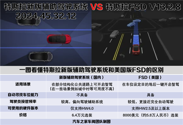 特斯拉国内FSD和美国版FSD有什么区别 一图看懂-第1张图片-芙蓉之城