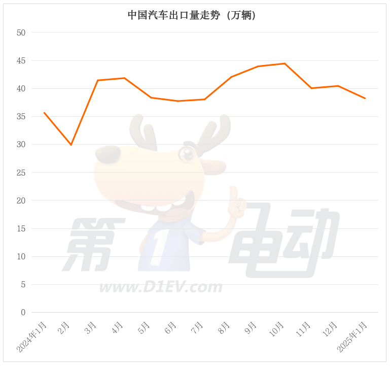 历史时刻！比亚迪出口量首超奇瑞夺冠，长安超越名爵进入前三-第1张图片-芙蓉之城
