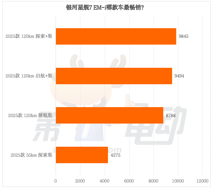 上市56天销量超4万辆，银河星舰7 EM-i都卖到了哪里？-第3张图片-芙蓉之城
