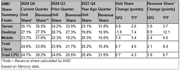 AMD处理器三大战场一起飞！数据中心收入占比已达35.5％-第2张图片-芙蓉之城