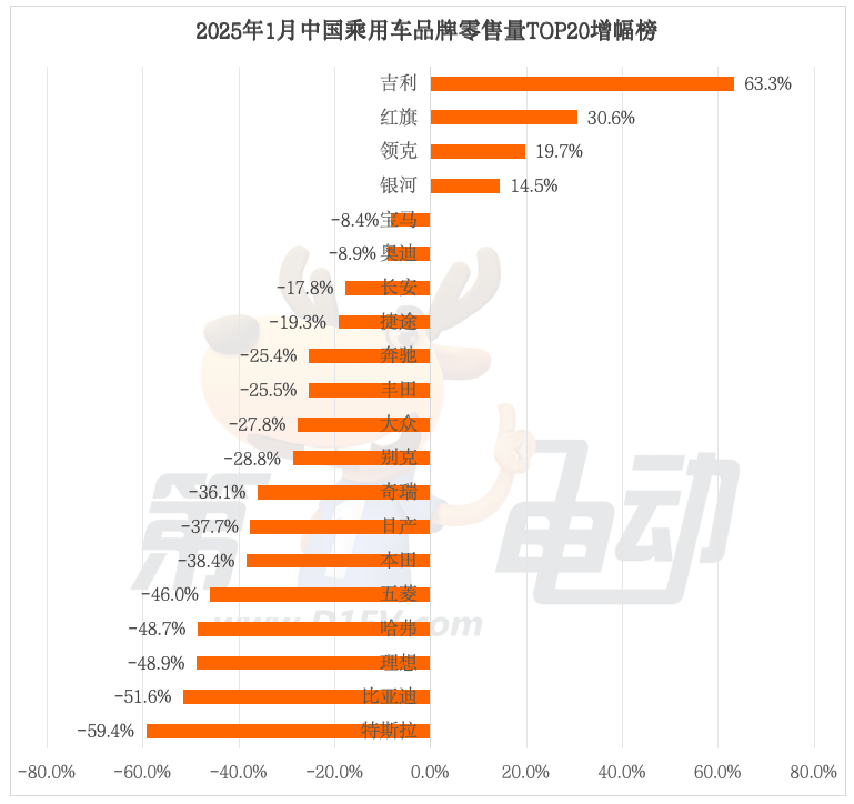 1月车市惊天巨变！秦/宋PLUS、海鸥腰斩，星越L、星愿逆势登顶-第5张图片-芙蓉之城