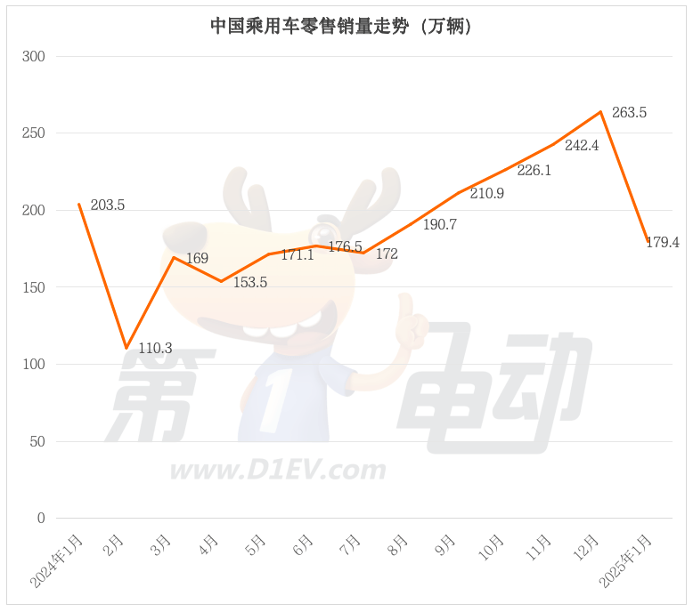 1月车市惊天巨变！秦/宋PLUS、海鸥腰斩，星越L、星愿逆势登顶-第1张图片-芙蓉之城