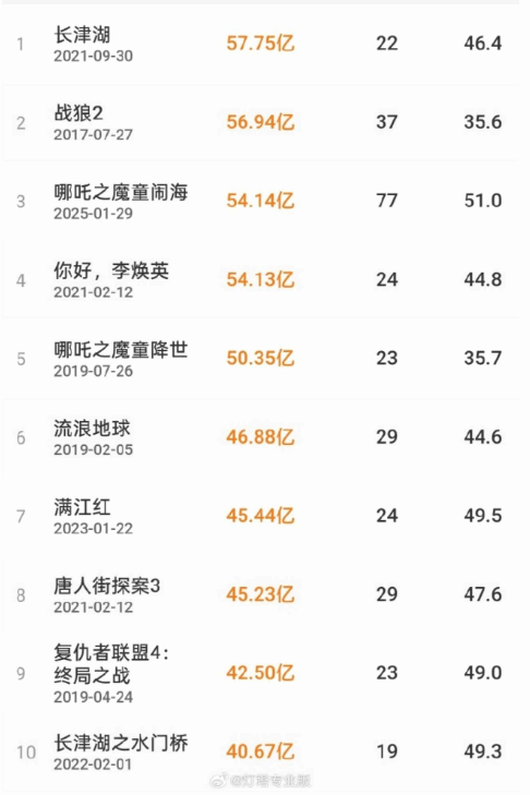 《哪吒之魔童闹海》票房破54亿！国产电影崛起-第1张图片-芙蓉之城