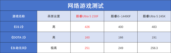 酷睿Ultra 5 230F上手：小幅领先于前代 装机成本更低-第9张图片-芙蓉之城