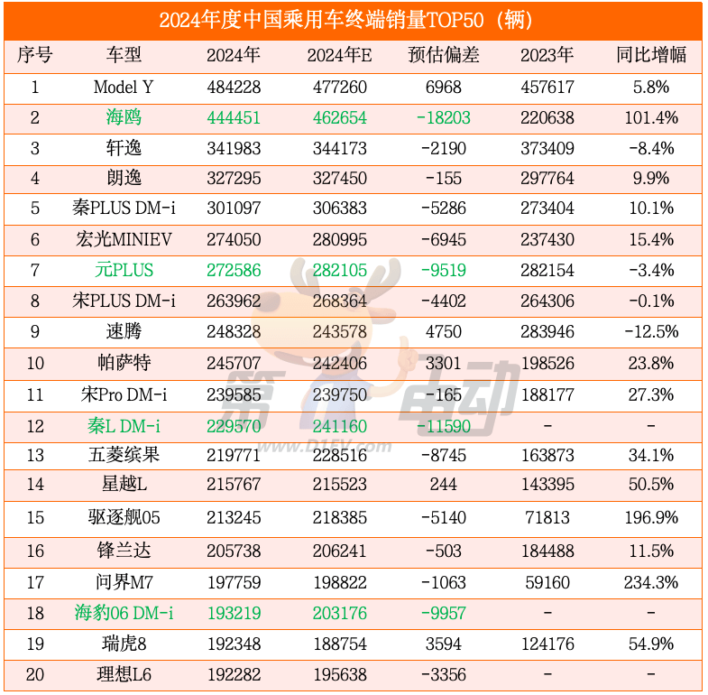 2024年度中国最畅销车TOP50（完整版）-第2张图片-芙蓉之城