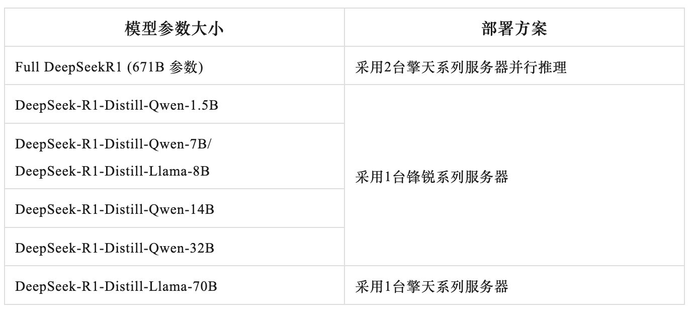 超擎擎天AI训推一体、锋锐推理服务器:DeepSeek私有化部署极简方案-第4张图片-芙蓉之城