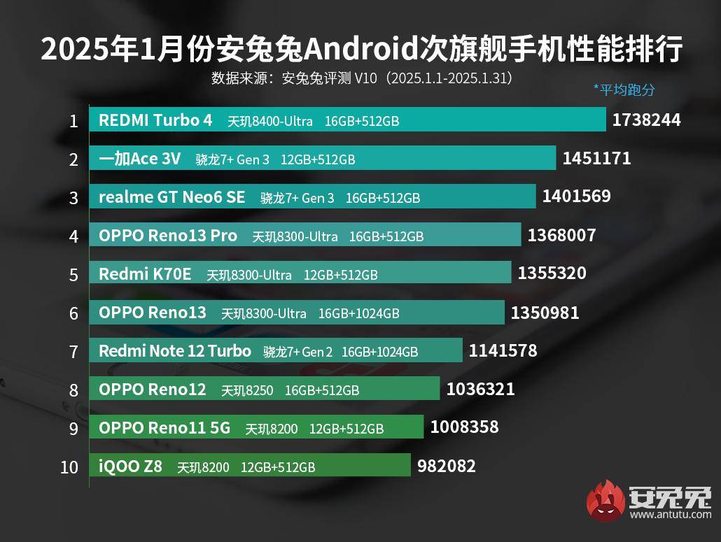 2025开年安兔兔跑分：联发科天玑手机芯片大获全胜-第2张图片-芙蓉之城