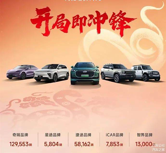 奇瑞1月销量,离销冠仅差7.7万辆-第2张图片-芙蓉之城 奇瑞1月销量,离销冠仅差7.7万辆-第2张图片-芙蓉之城