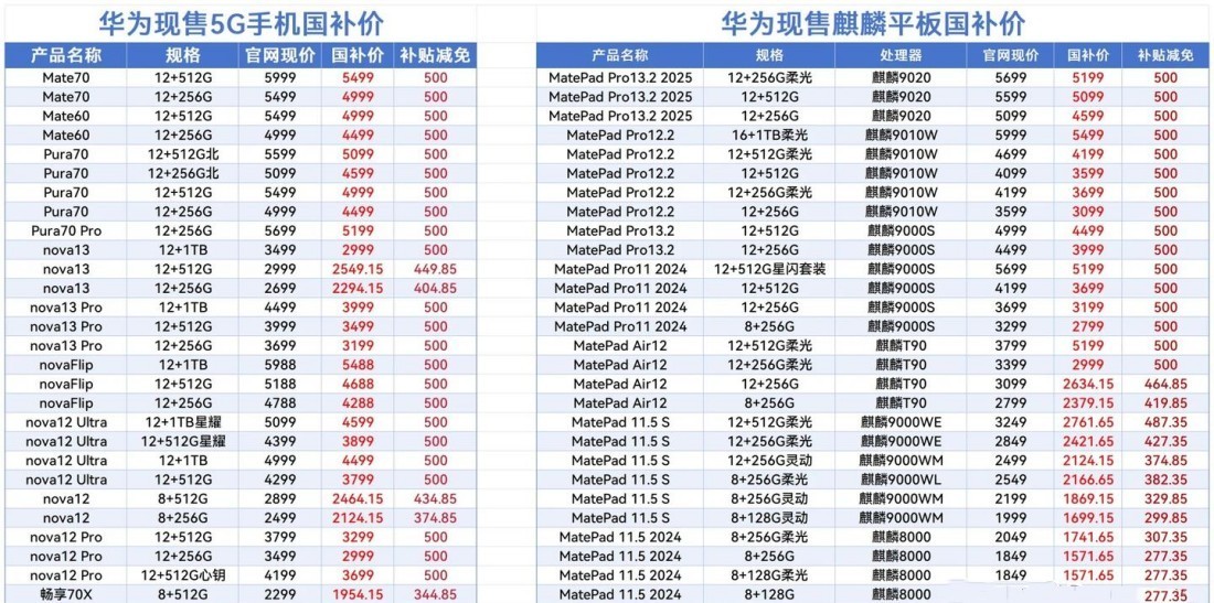 2025手机国补消息：华为Mate70降到5499元，苹果16价格跳水4499元-第4张图片-芙蓉之城