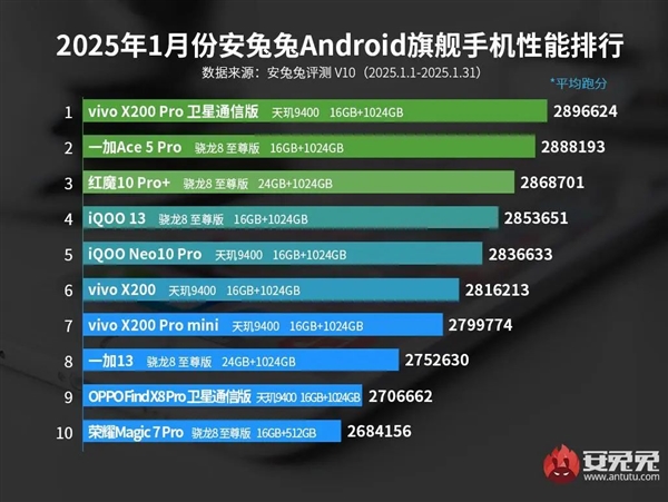 1月最新Android性能榜出炉：vivo天玑9400旗舰夺冠-第2张图片-芙蓉之城
