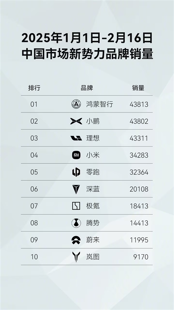 新势力品牌第一！鸿蒙智行开年至今全系车型销量已达43813台-第4张图片-芙蓉之城
