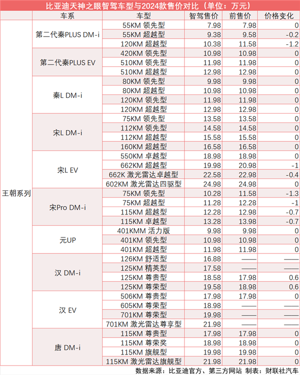 比亚迪智驾“炸”市场：新款“加量不加价” 老款降价“清库存”-第1张图片-芙蓉之城