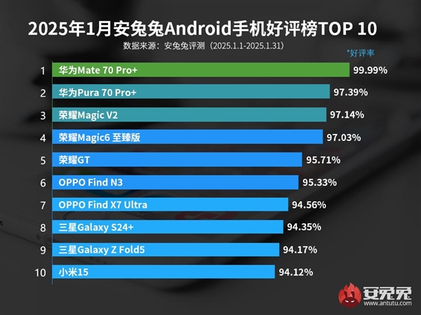 华为Mate70 Pro+成1月最受欢迎手机：好评率达99.99%-第1张图片-芙蓉之城