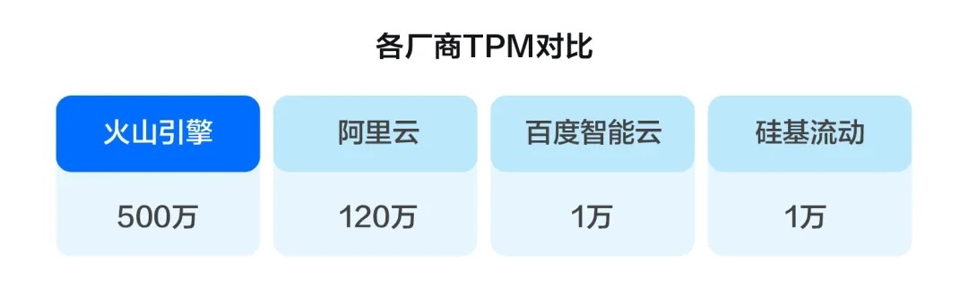 在火山引擎用DeepSeek，更稳更快：500万TPM、30ms低延迟-第2张图片-芙蓉之城