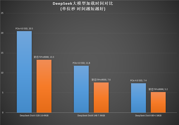 玩转DeepSeek 离不开一块优秀的SSD：致态TiPro9000舍我其谁！-第8张图片-芙蓉之城
