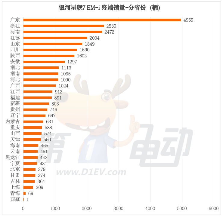 上市56天销量超4万辆，银河星舰7 EM-i都卖到了哪里？-第5张图片-芙蓉之城
