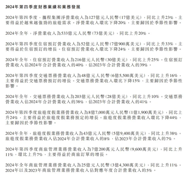 携程2024年财报：净收入533亿，国际业务增速亮眼-第1张图片-芙蓉之城
