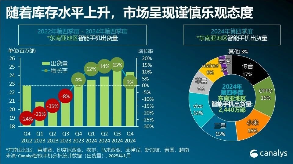 2024年东南亚手机市场销量分析：OPPO首次位列市场榜首-第1张图片-芙蓉之城