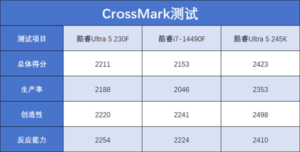 酷睿Ultra 5 230F上手：小幅领先于前代 装机成本更低-第15张图片-芙蓉之城