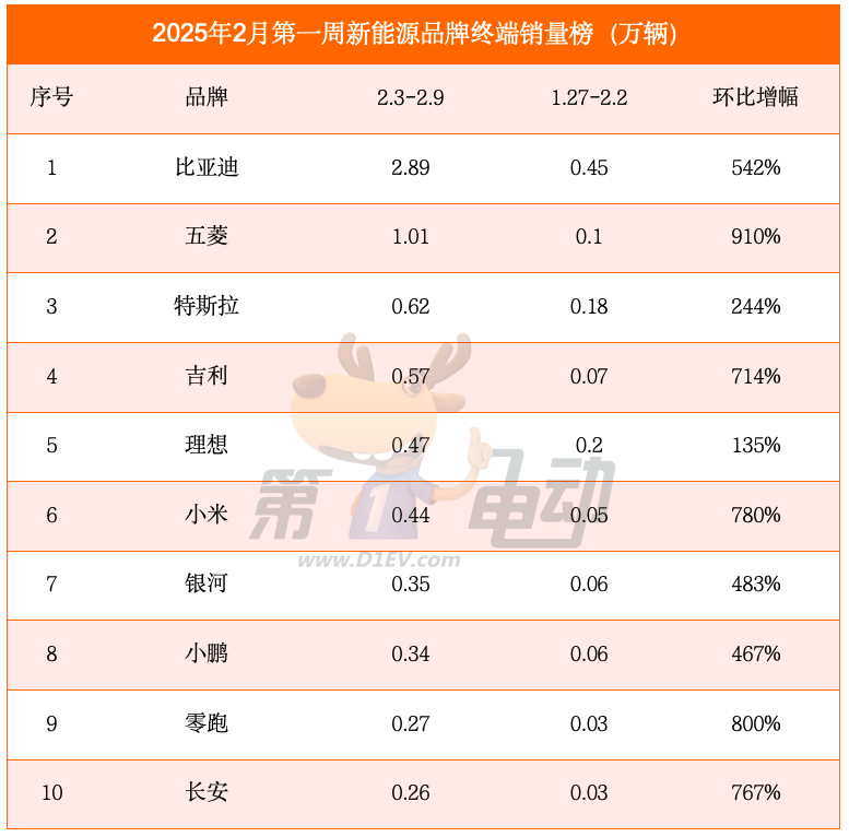 2月首周销量榜：小米超越小鹏逼近理想，智界首超问界-第2张图片-芙蓉之城